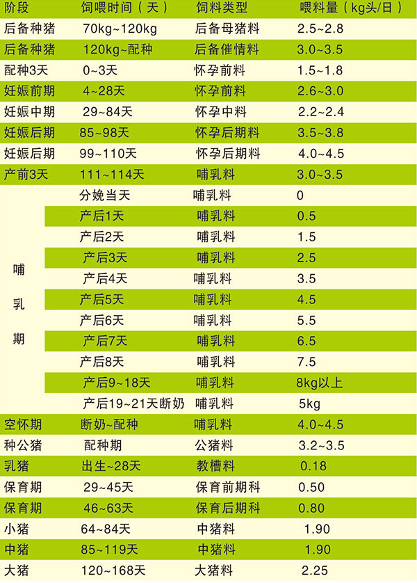 各類豬喂料標準.jpg